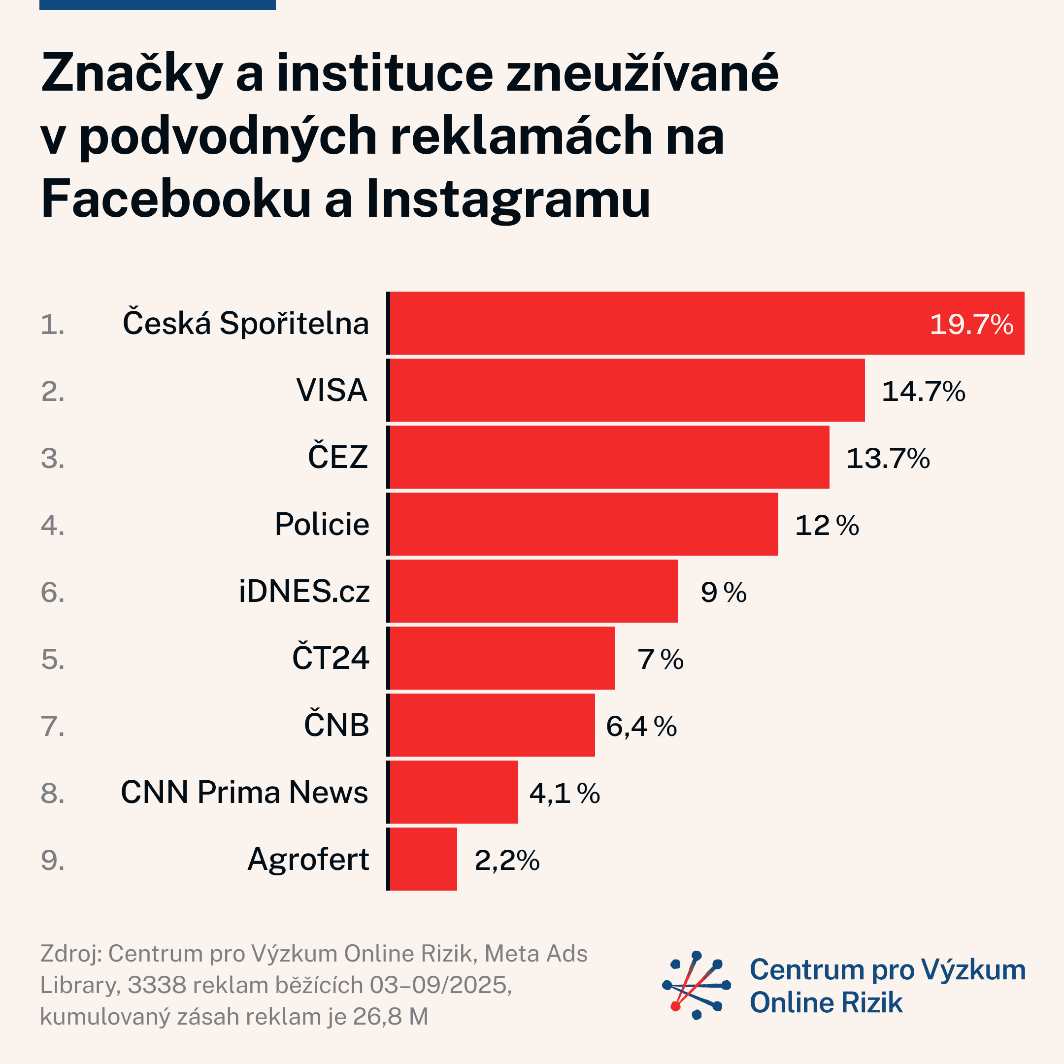 Andrej Babiš je nejvíce zneužívaná osoba v podvodných reklamách na Facebooku a Instagramu.