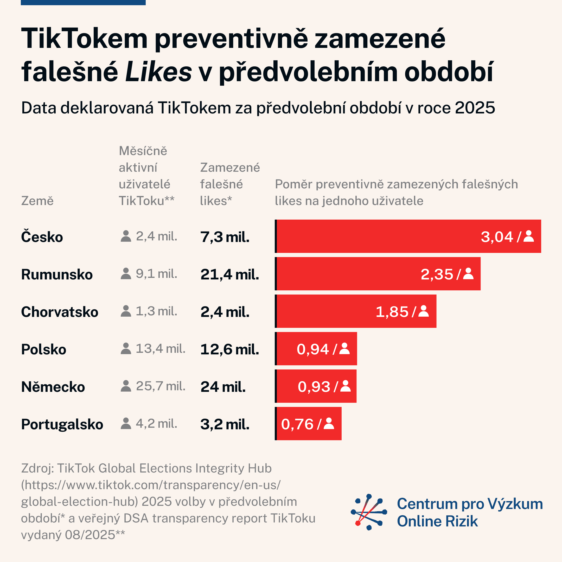 TikTok v Česku smazal v předvolebním období 187 tisíc falešných účtů