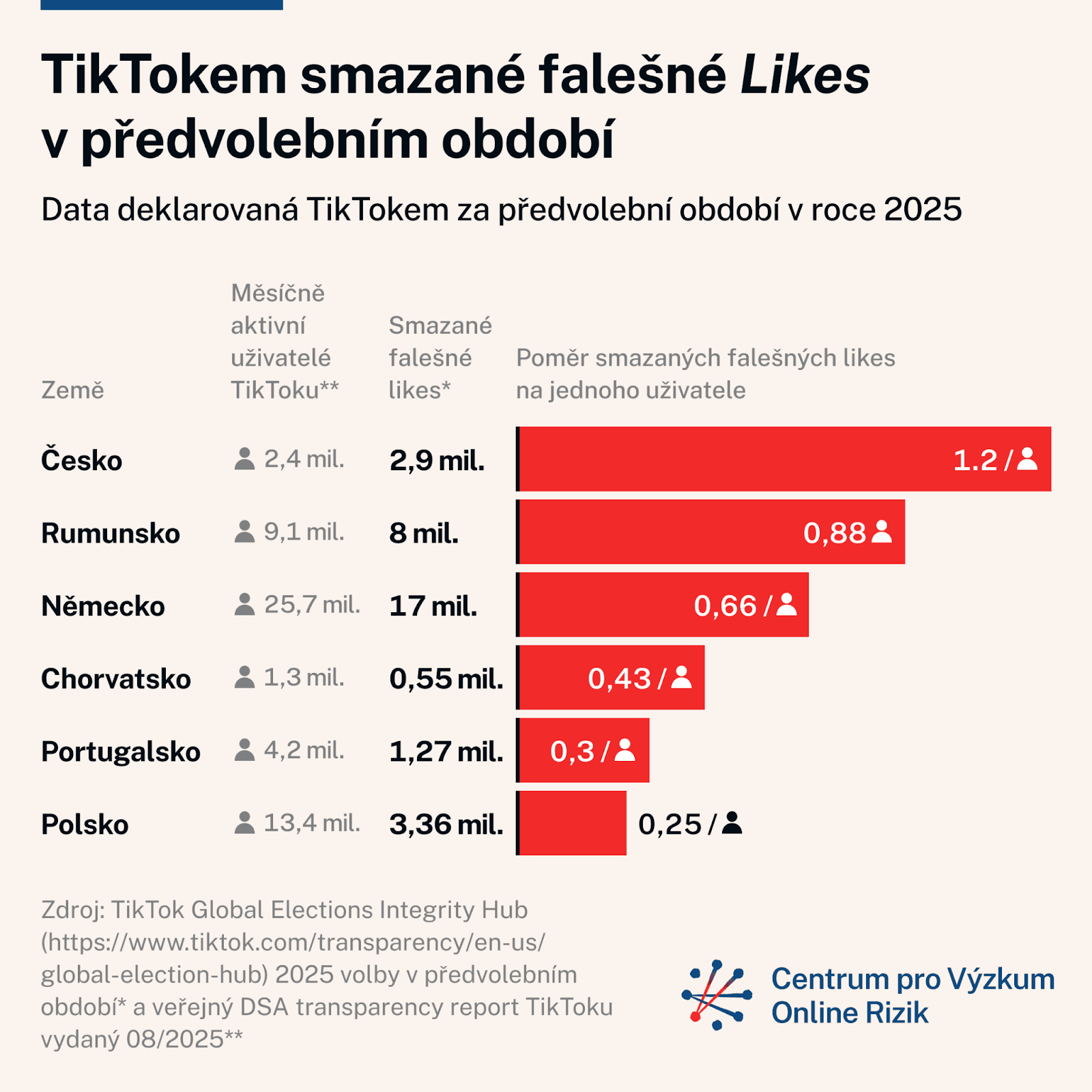 Pro-kremelský narativ na sociální síti TikTok před parlamentními volbami v Česku 2025