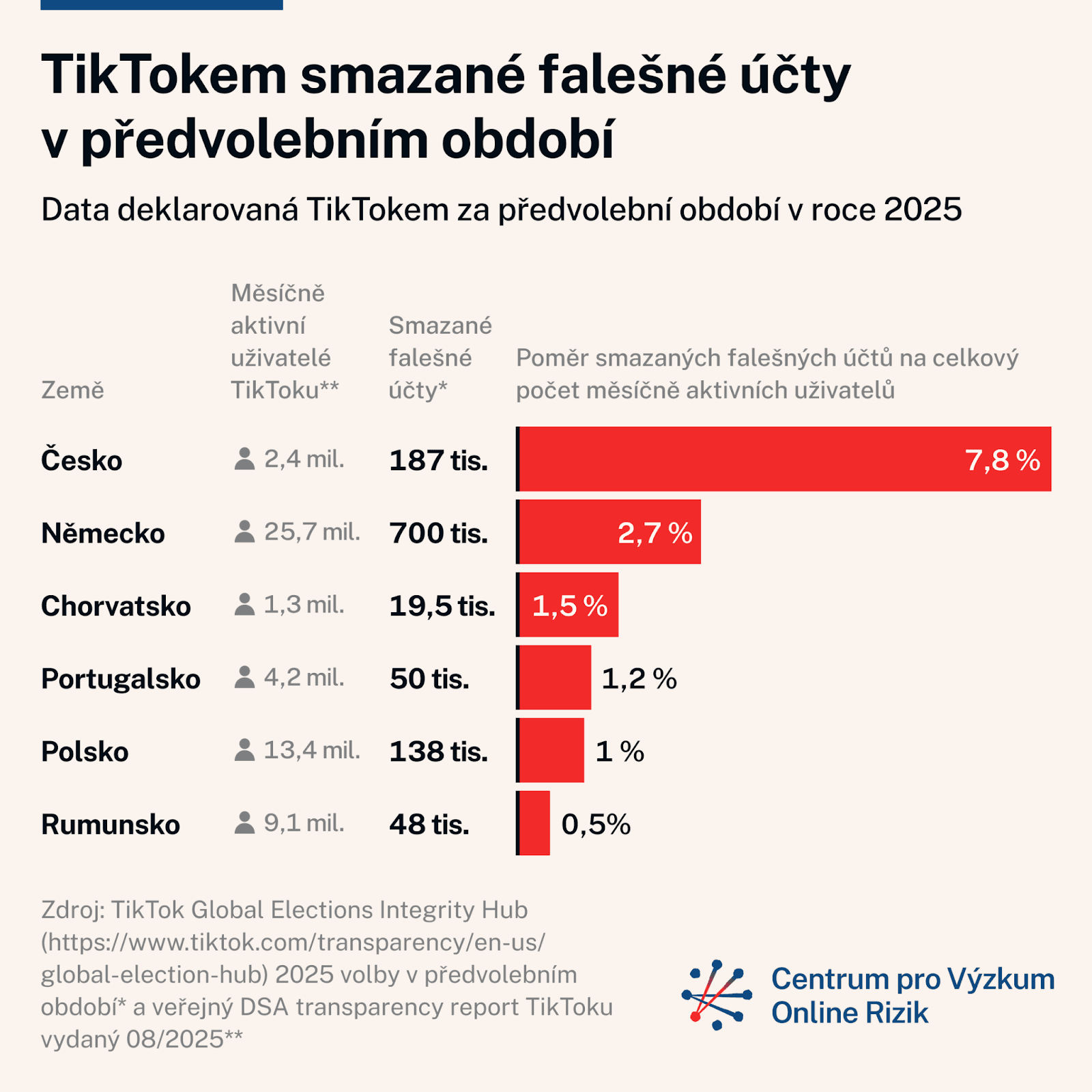 Pro-kremelský narativ na sociální síti TikTok před parlamentními volbami v Česku 2025