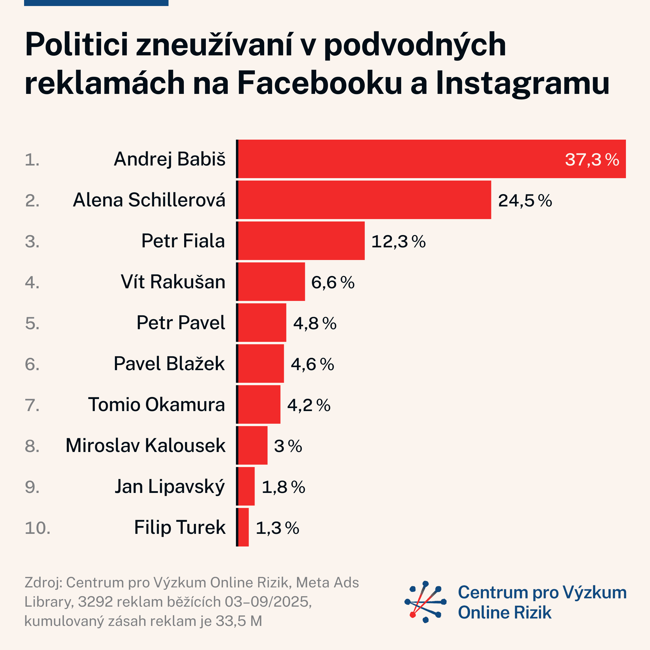 Andrej Babiš je nejvíce zneužívaná osoba v podvodných reklamách na Facebooku a Instagramu.