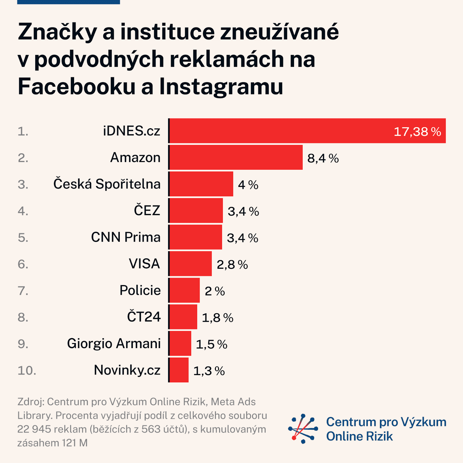 1,5 milionu denně: skutečný zásah podvodných reklam v Česku