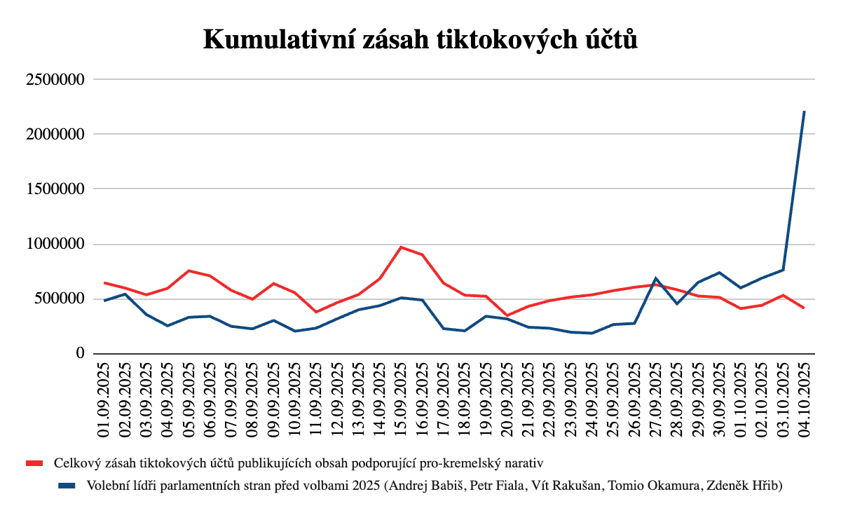Pro-kremelský narativ na sociální síti TikTok před parlamentními volbami v Česku 2025