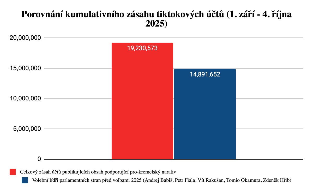 Pro-kremelský narativ na sociální síti TikTok před parlamentními volbami v Česku 2025